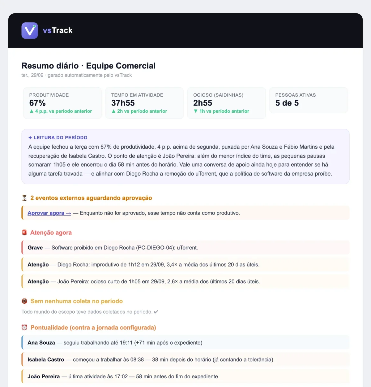 Print real do e-mail de resumo diário que o gestor recebe