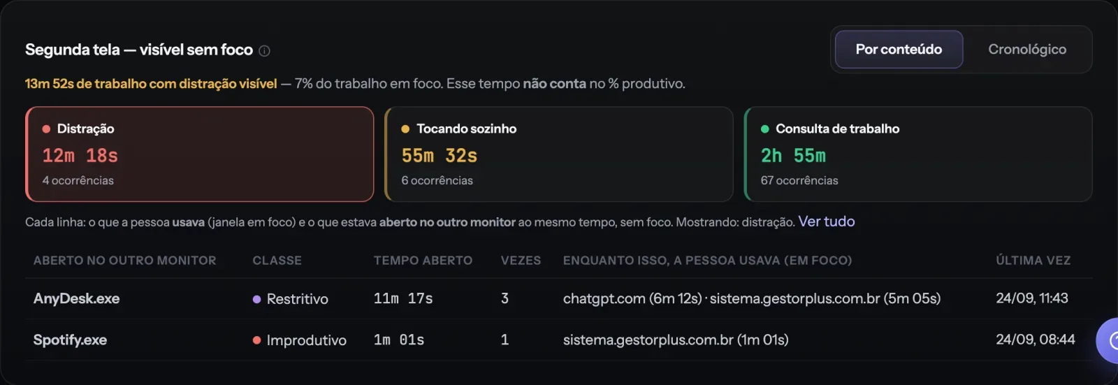 Painel Segunda tela com distração, conteúdo tocando sozinho e consulta de trabalho
