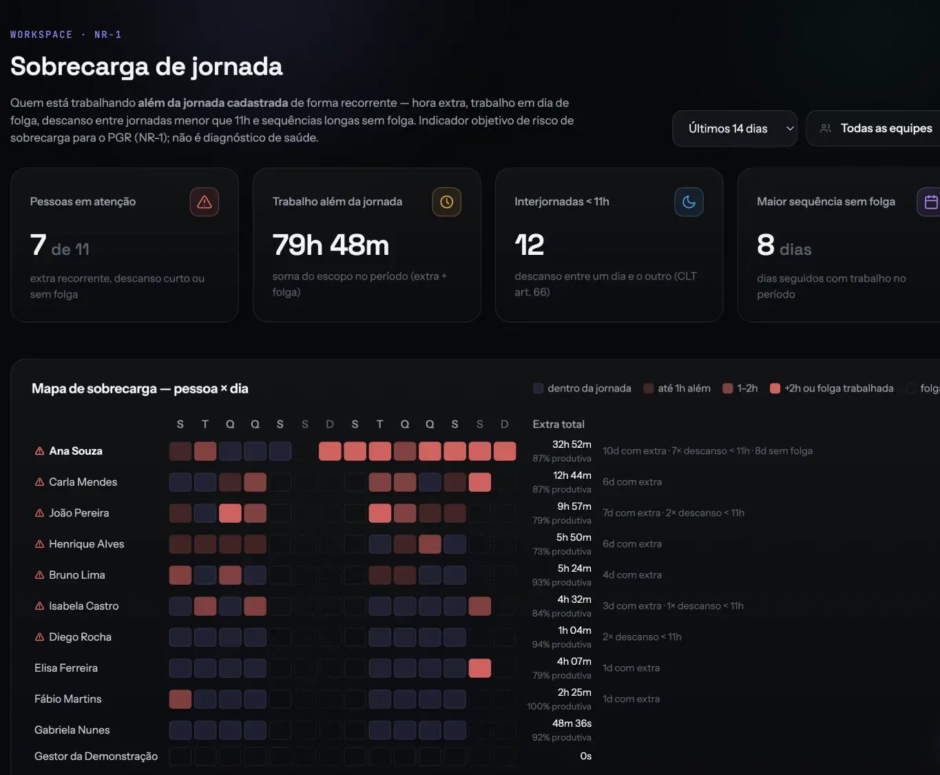 Print real da tela Sobrecarga de jornada (NR-1) com mapa de sobrecarga por pessoa e por dia