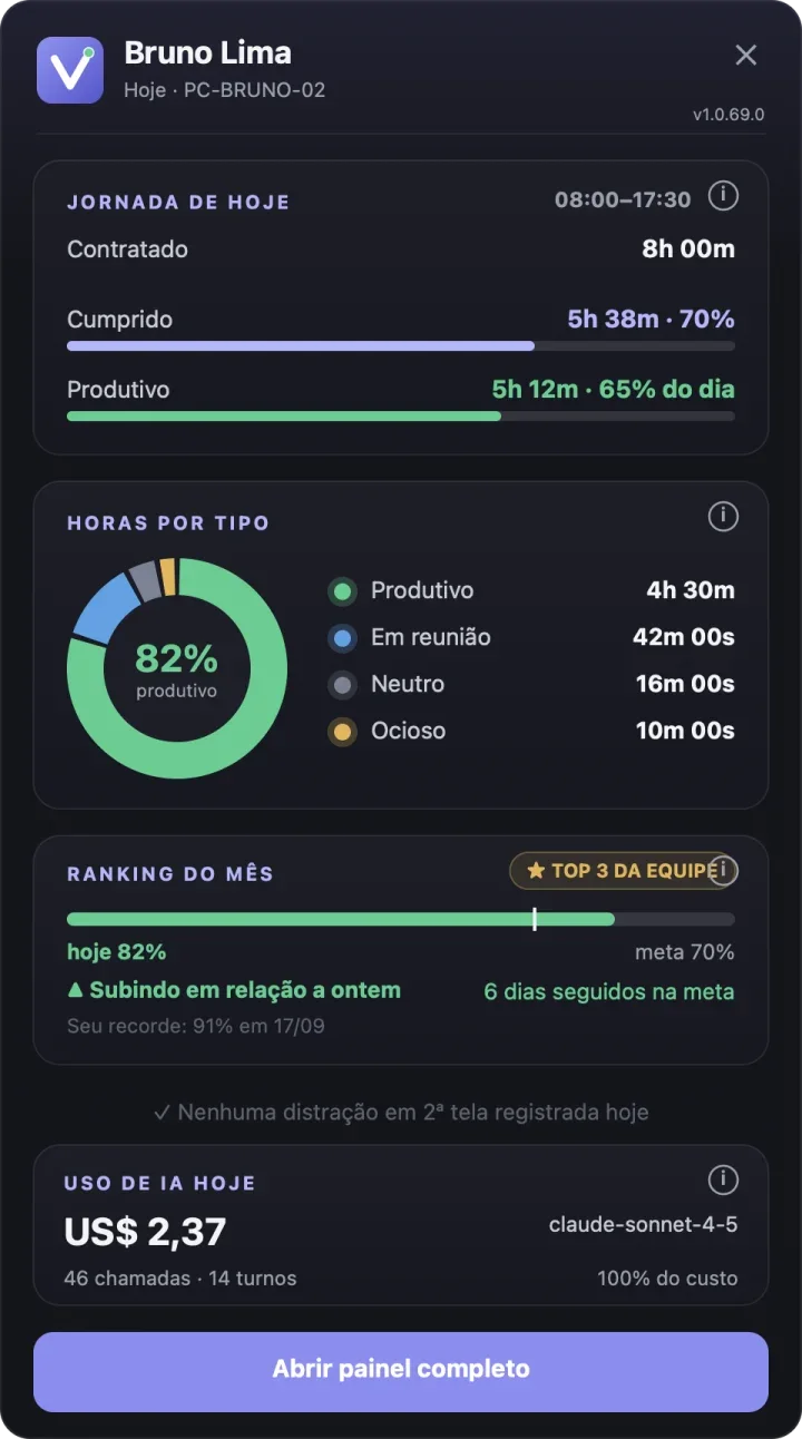 Painel do vsTrack no computador do colaborador, com os números do próprio dia