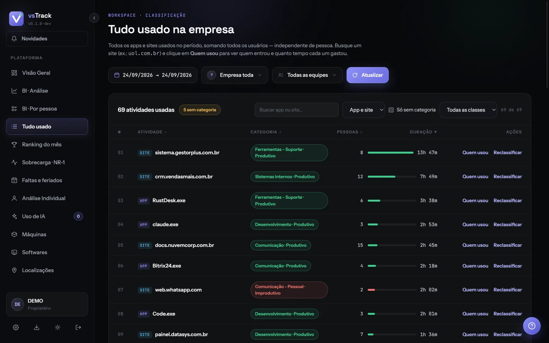 Tela Tudo usado na empresa com sites e apps, categoria, pessoas e duração