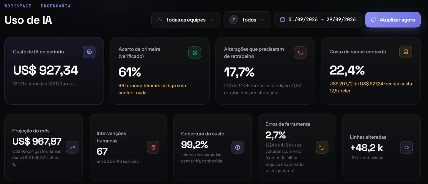 Print real do painel de uso de IA: custo no período, acerto de primeira, retrabalho, projeção do mês e linhas alteradas