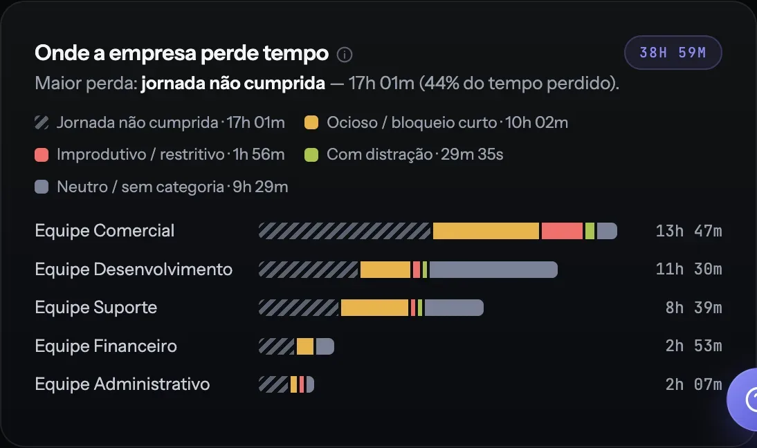 Painel Onde a empresa perde tempo, com jornada não cumprida, ocioso, improdutivo e distração por equipe