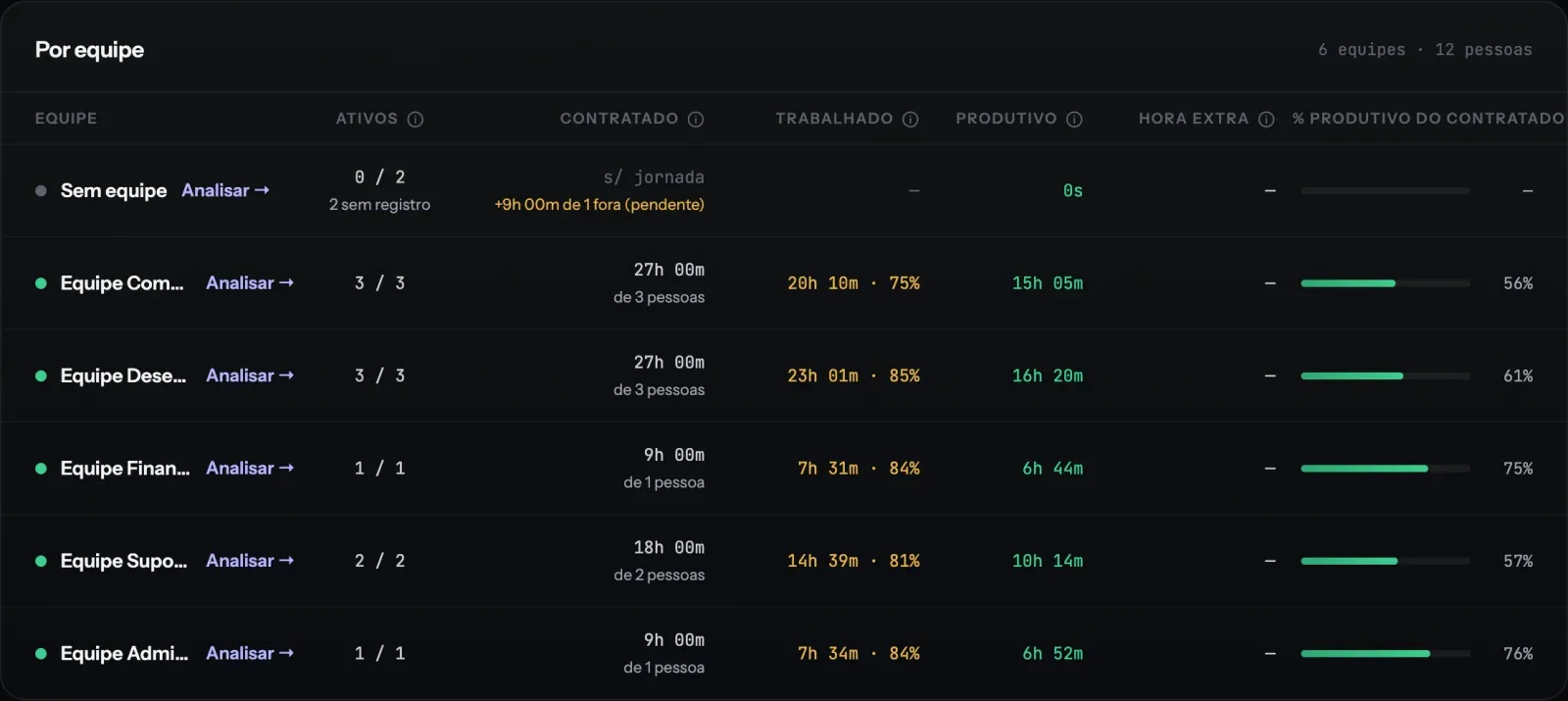 Tabela Por equipe da Visão Geral com contratado, trabalhado, produtivo, hora extra e % produtivo do contratado