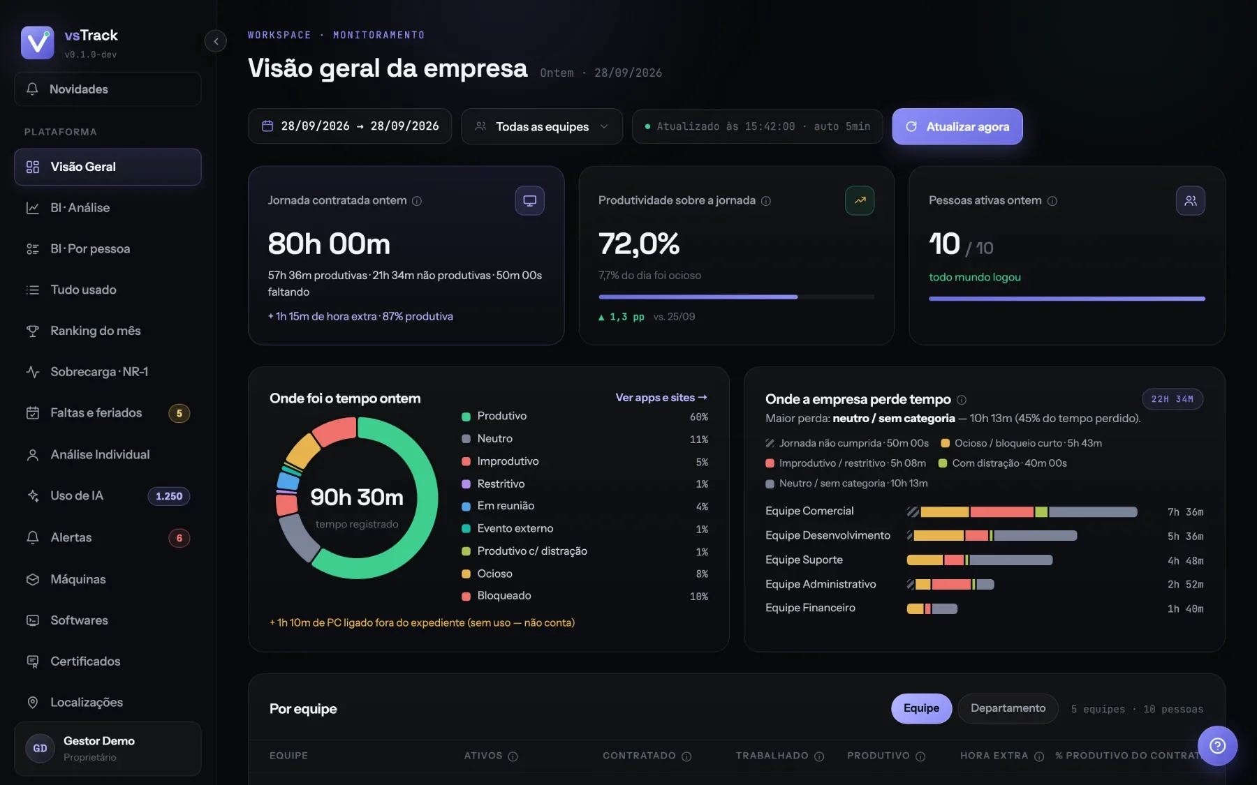 Print real da Visão Geral do vsTrack: jornada contratada, produtividade sobre a jornada, pessoas ativas, onde foi o tempo e onde a empresa perde tempo, por equipe